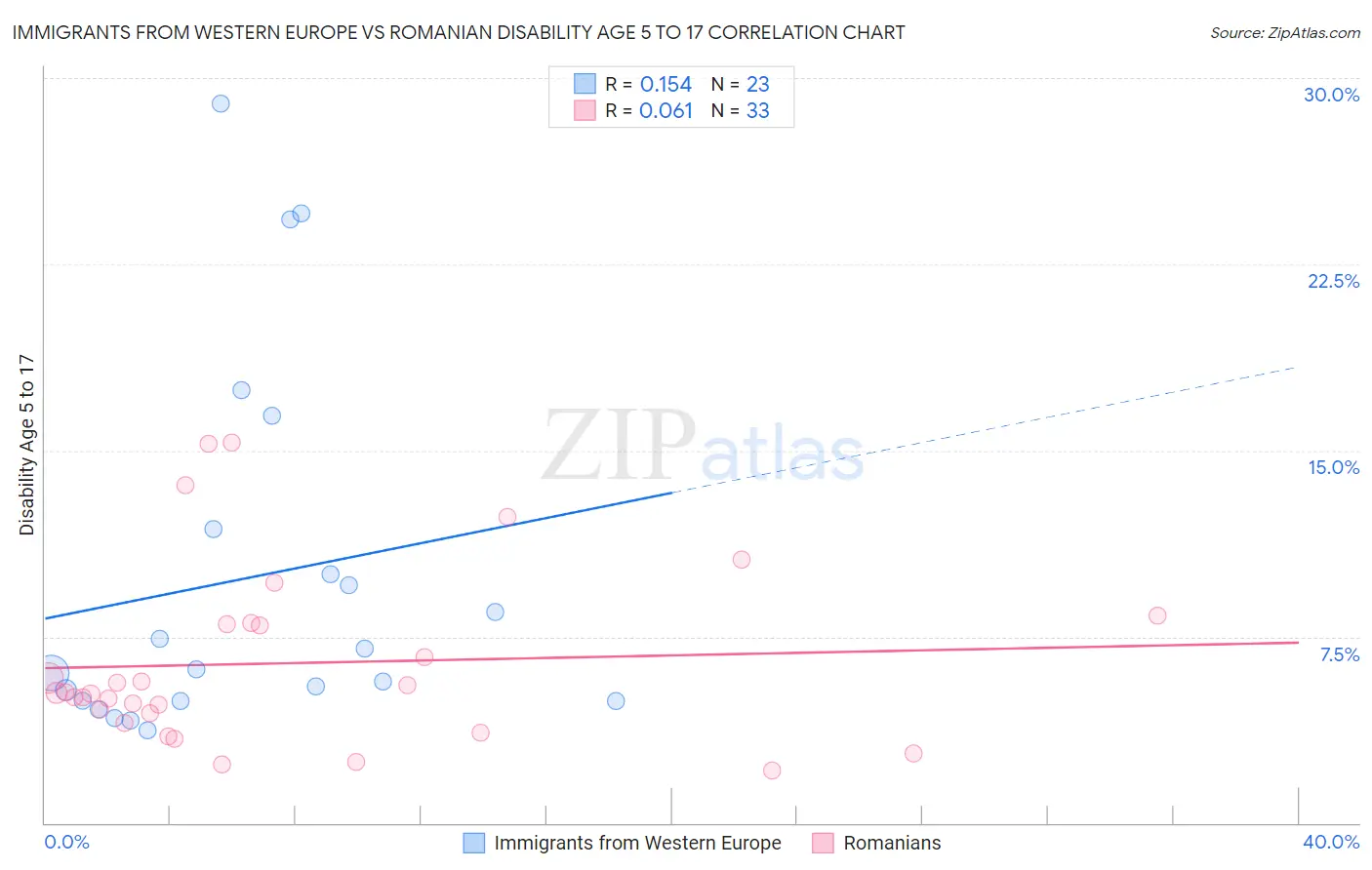 Immigrants from Western Europe vs Romanian Disability Age 5 to 17
