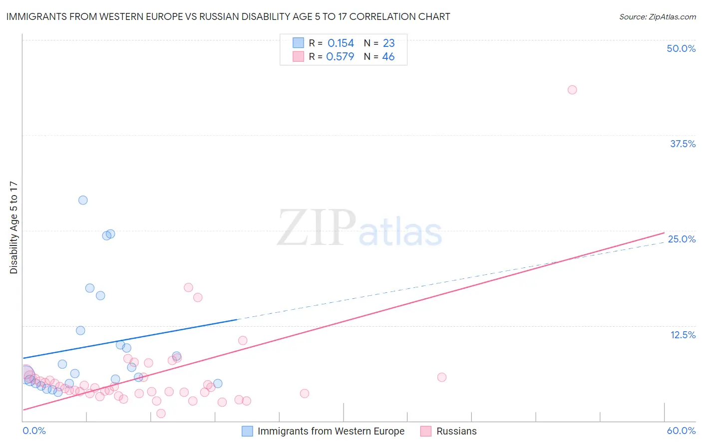 Immigrants from Western Europe vs Russian Disability Age 5 to 17