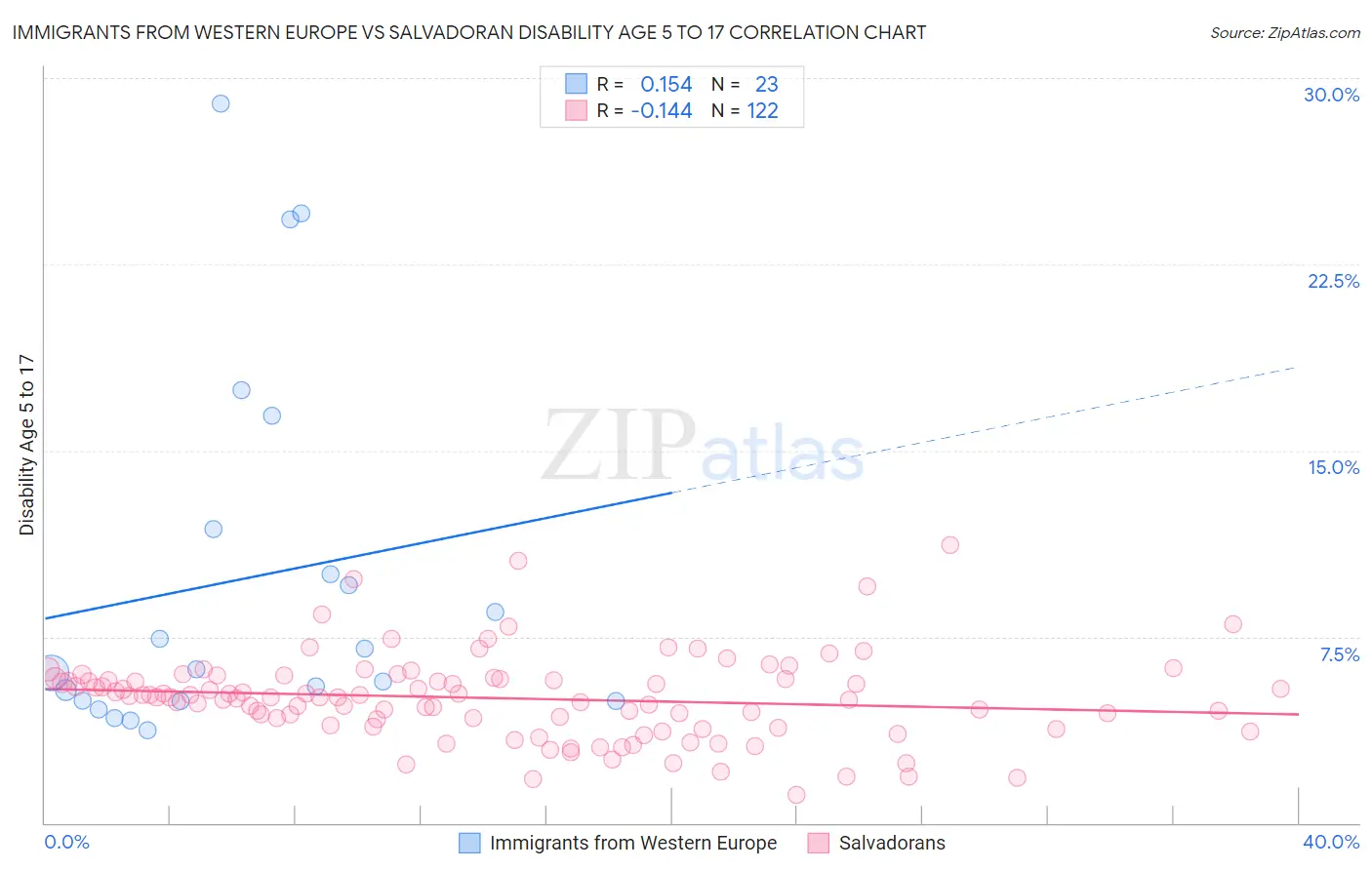 Immigrants from Western Europe vs Salvadoran Disability Age 5 to 17