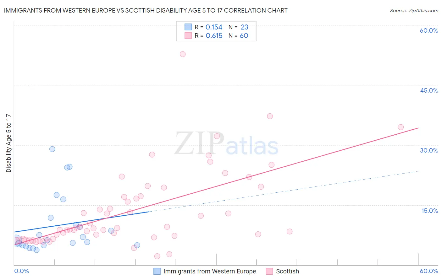 Immigrants from Western Europe vs Scottish Disability Age 5 to 17