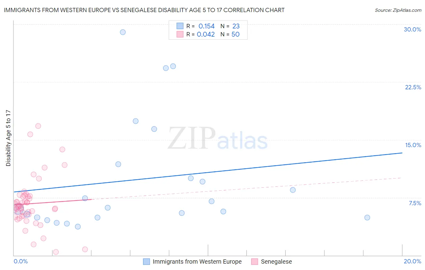 Immigrants from Western Europe vs Senegalese Disability Age 5 to 17