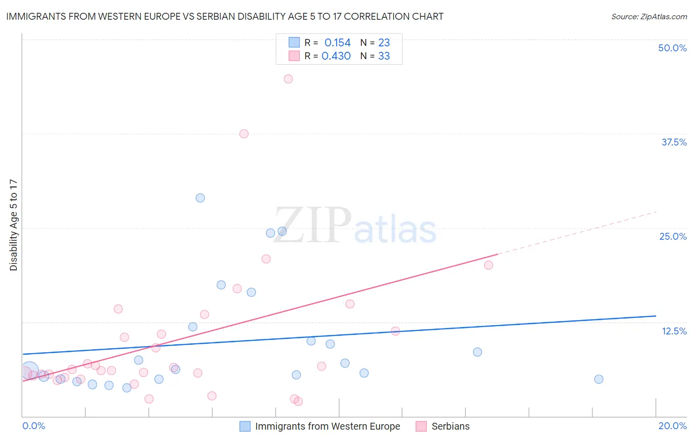Immigrants from Western Europe vs Serbian Disability Age 5 to 17