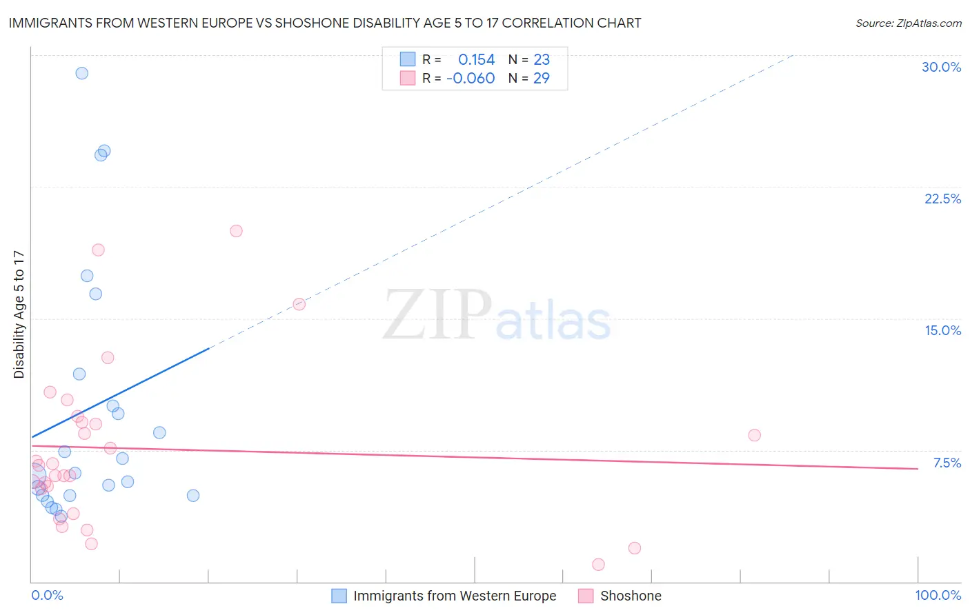 Immigrants from Western Europe vs Shoshone Disability Age 5 to 17