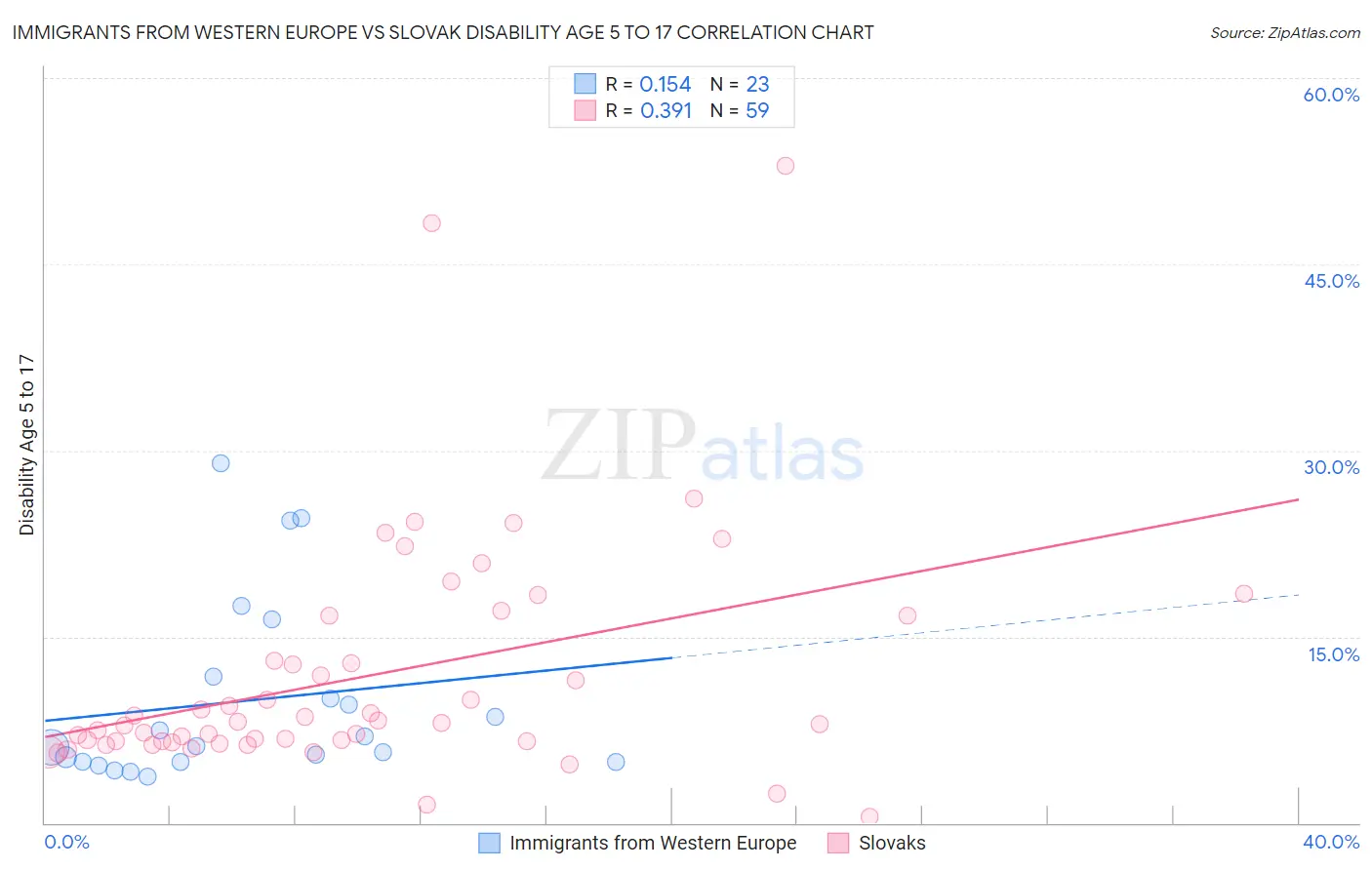 Immigrants from Western Europe vs Slovak Disability Age 5 to 17