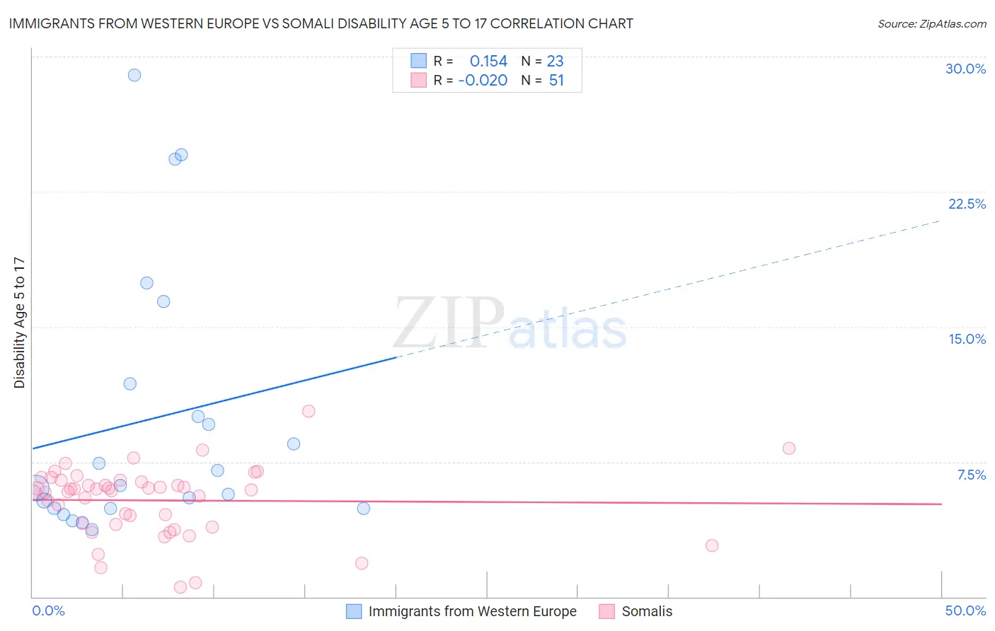 Immigrants from Western Europe vs Somali Disability Age 5 to 17
