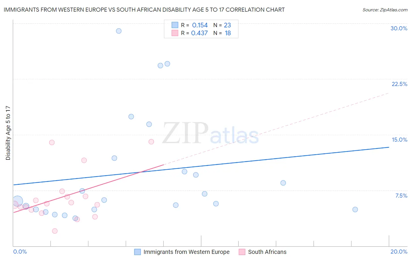 Immigrants from Western Europe vs South African Disability Age 5 to 17