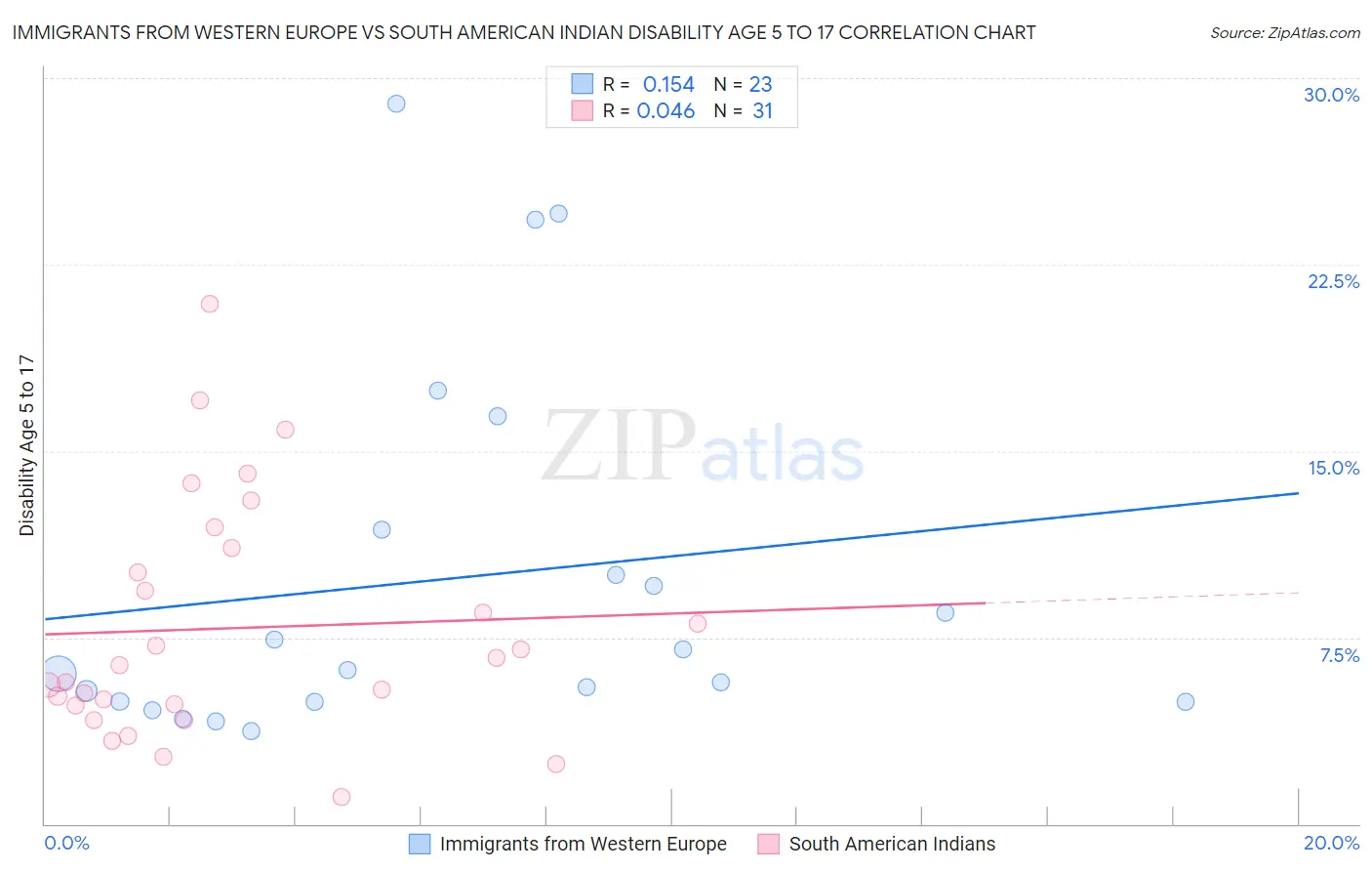 Immigrants from Western Europe vs South American Indian Disability Age 5 to 17