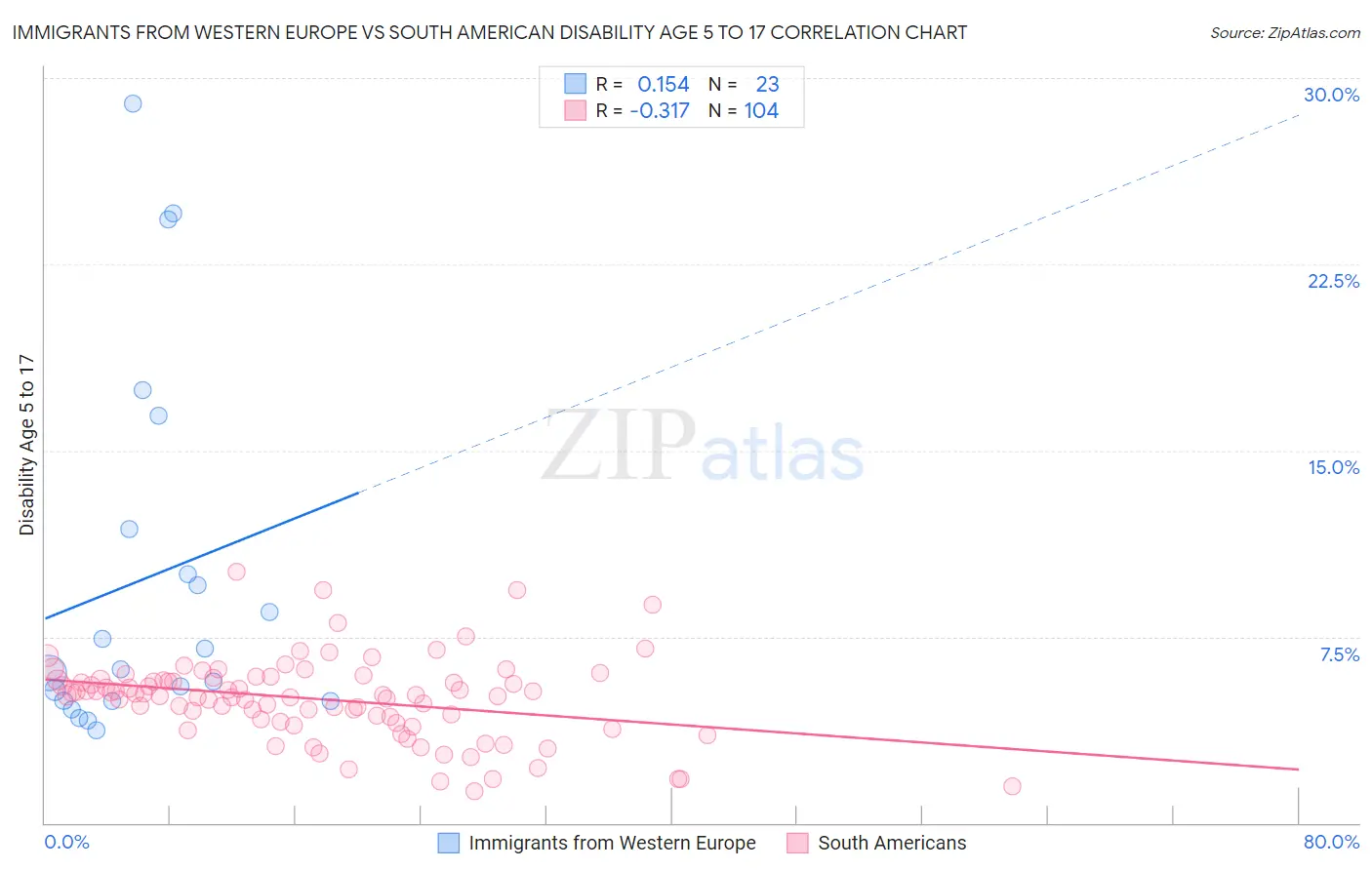 Immigrants from Western Europe vs South American Disability Age 5 to 17