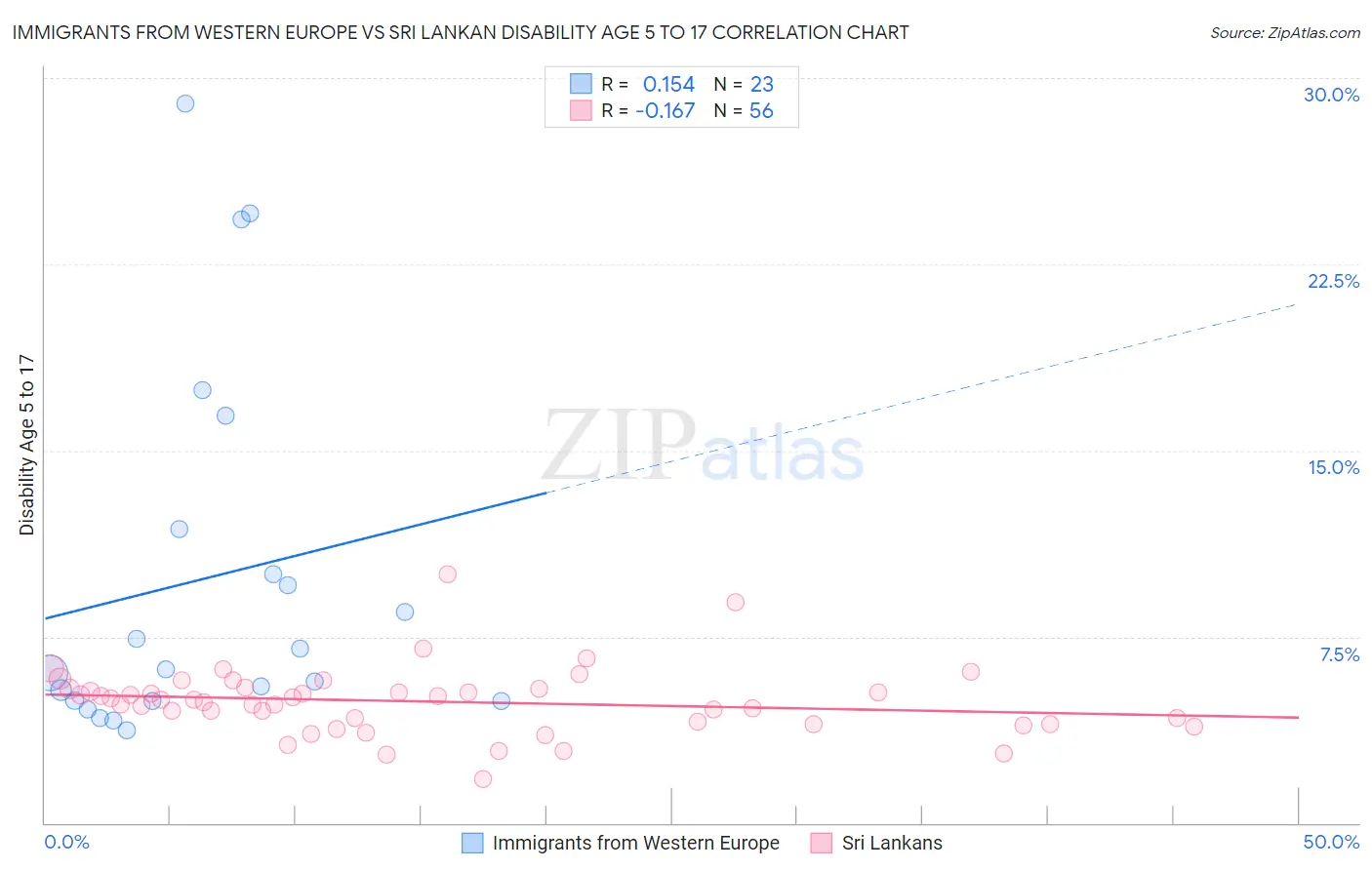 Immigrants from Western Europe vs Sri Lankan Disability Age 5 to 17