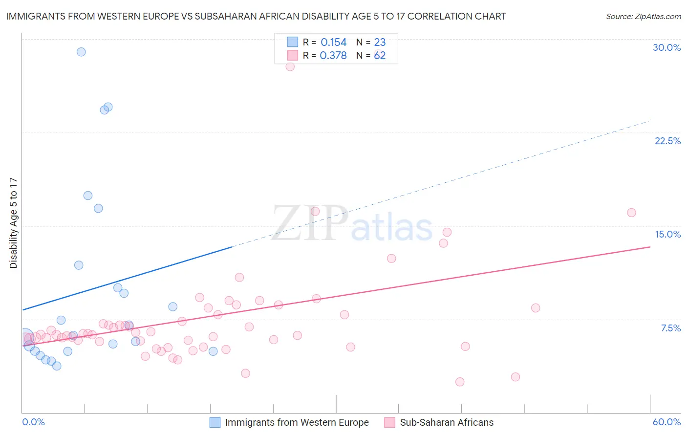 Immigrants from Western Europe vs Subsaharan African Disability Age 5 to 17
