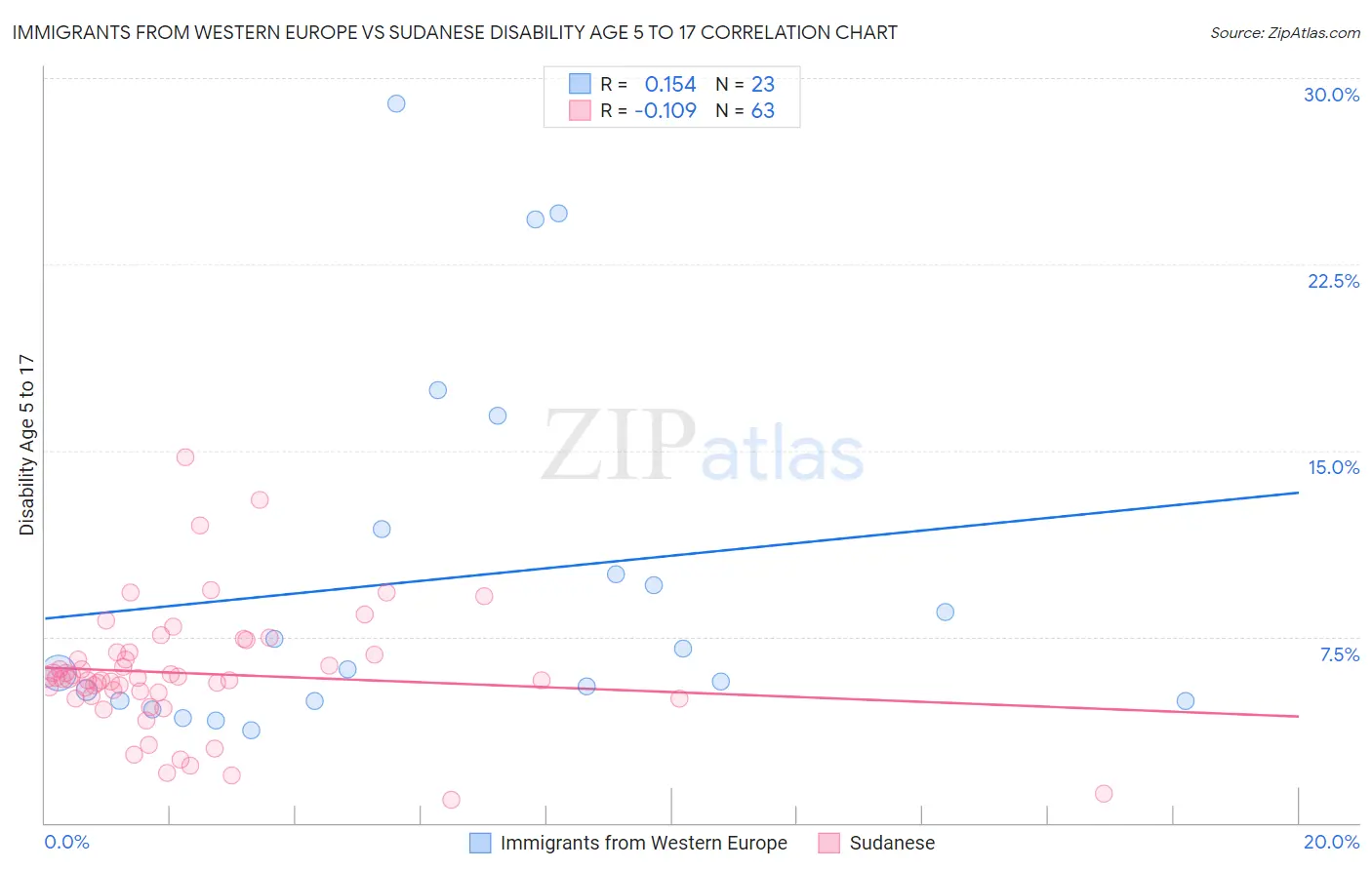 Immigrants from Western Europe vs Sudanese Disability Age 5 to 17
