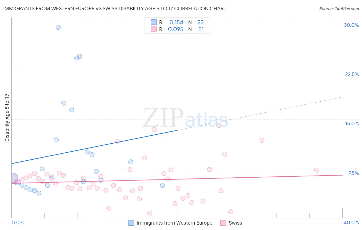 Immigrants from Western Europe vs Swiss Disability Age 5 to 17