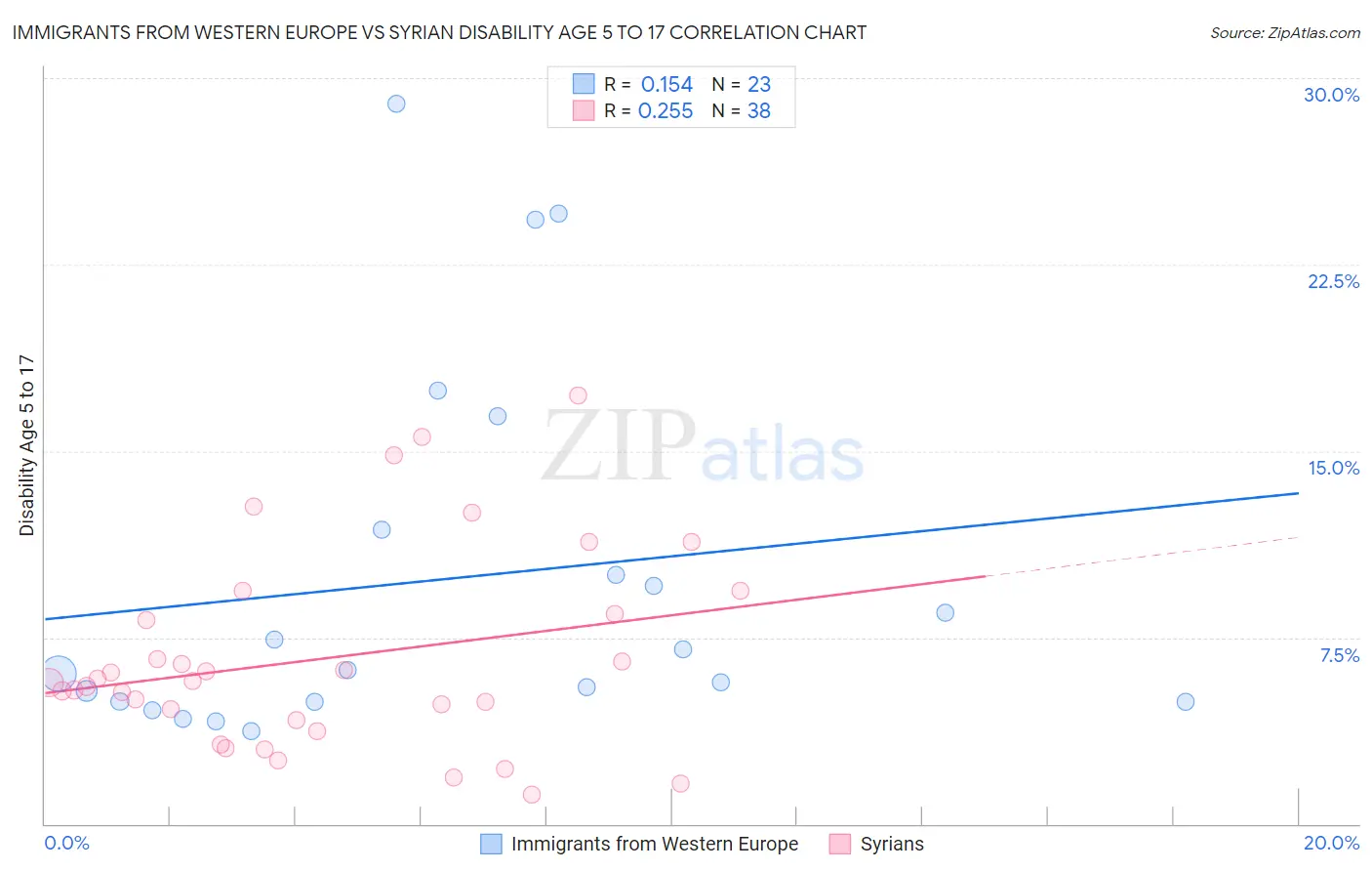 Immigrants from Western Europe vs Syrian Disability Age 5 to 17