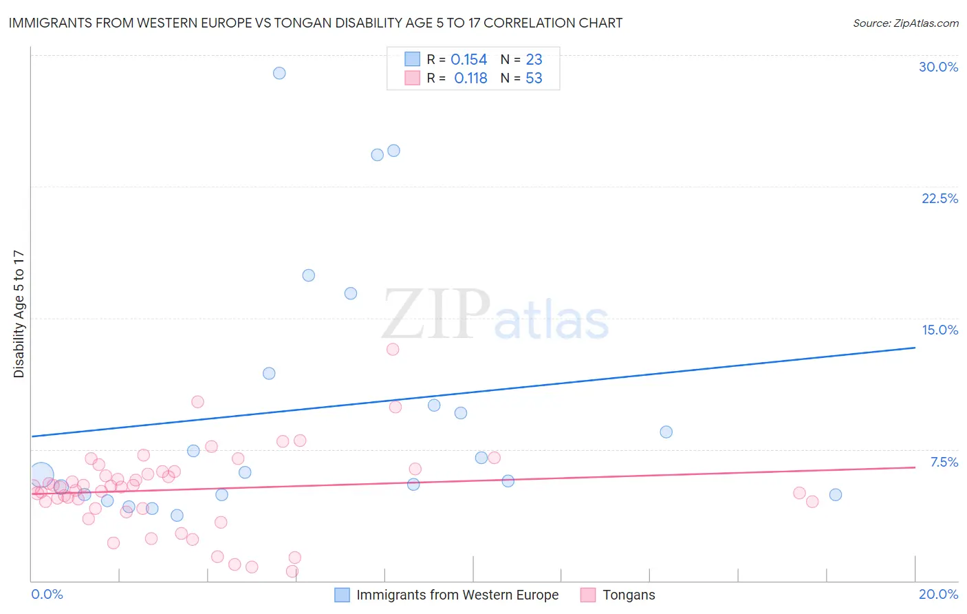 Immigrants from Western Europe vs Tongan Disability Age 5 to 17
