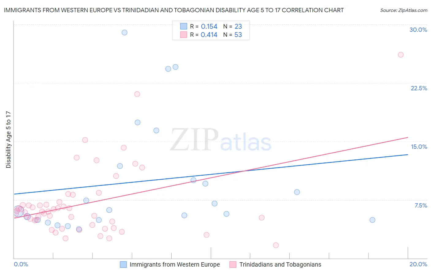 Immigrants from Western Europe vs Trinidadian and Tobagonian Disability Age 5 to 17