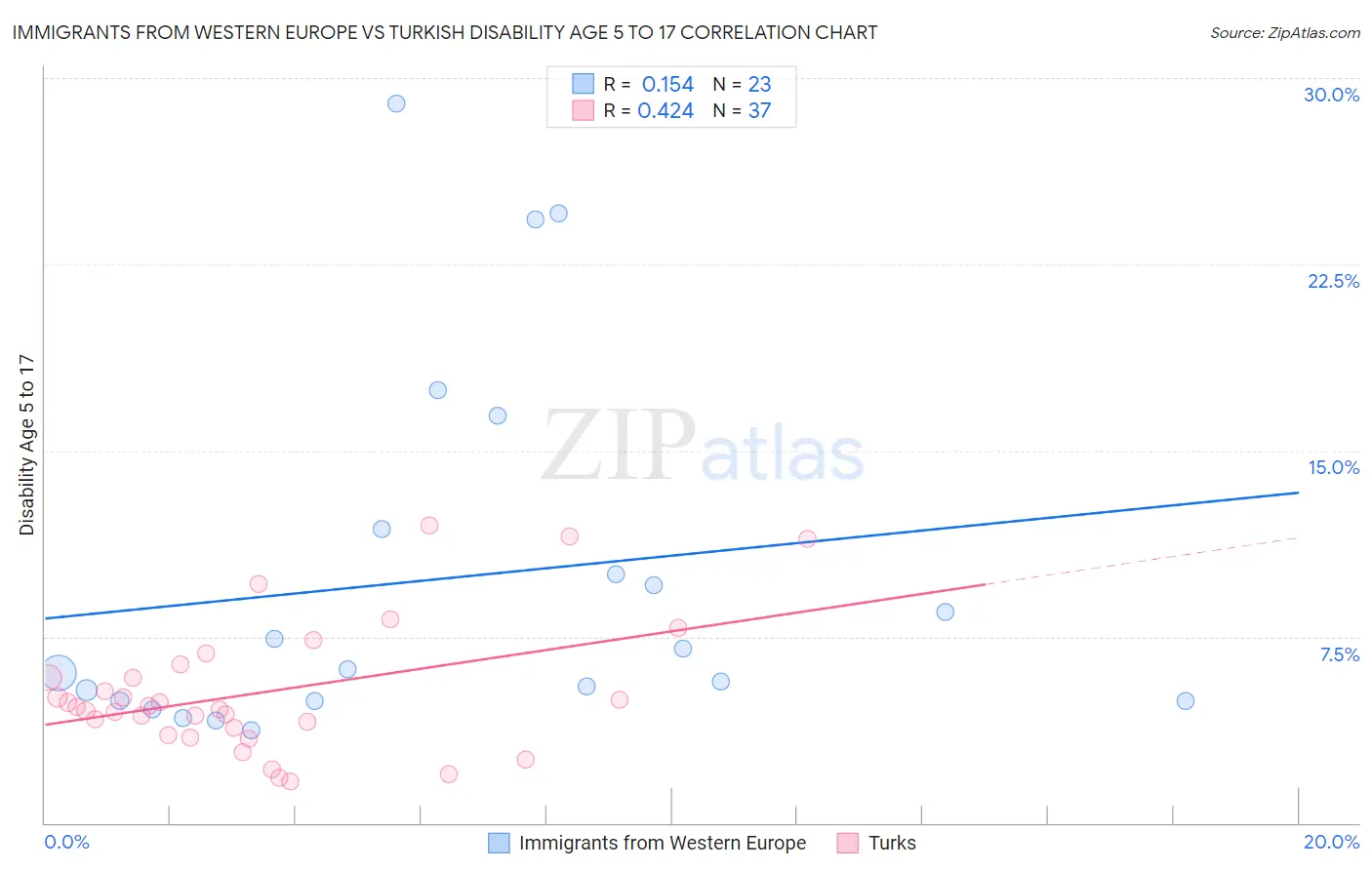 Immigrants from Western Europe vs Turkish Disability Age 5 to 17