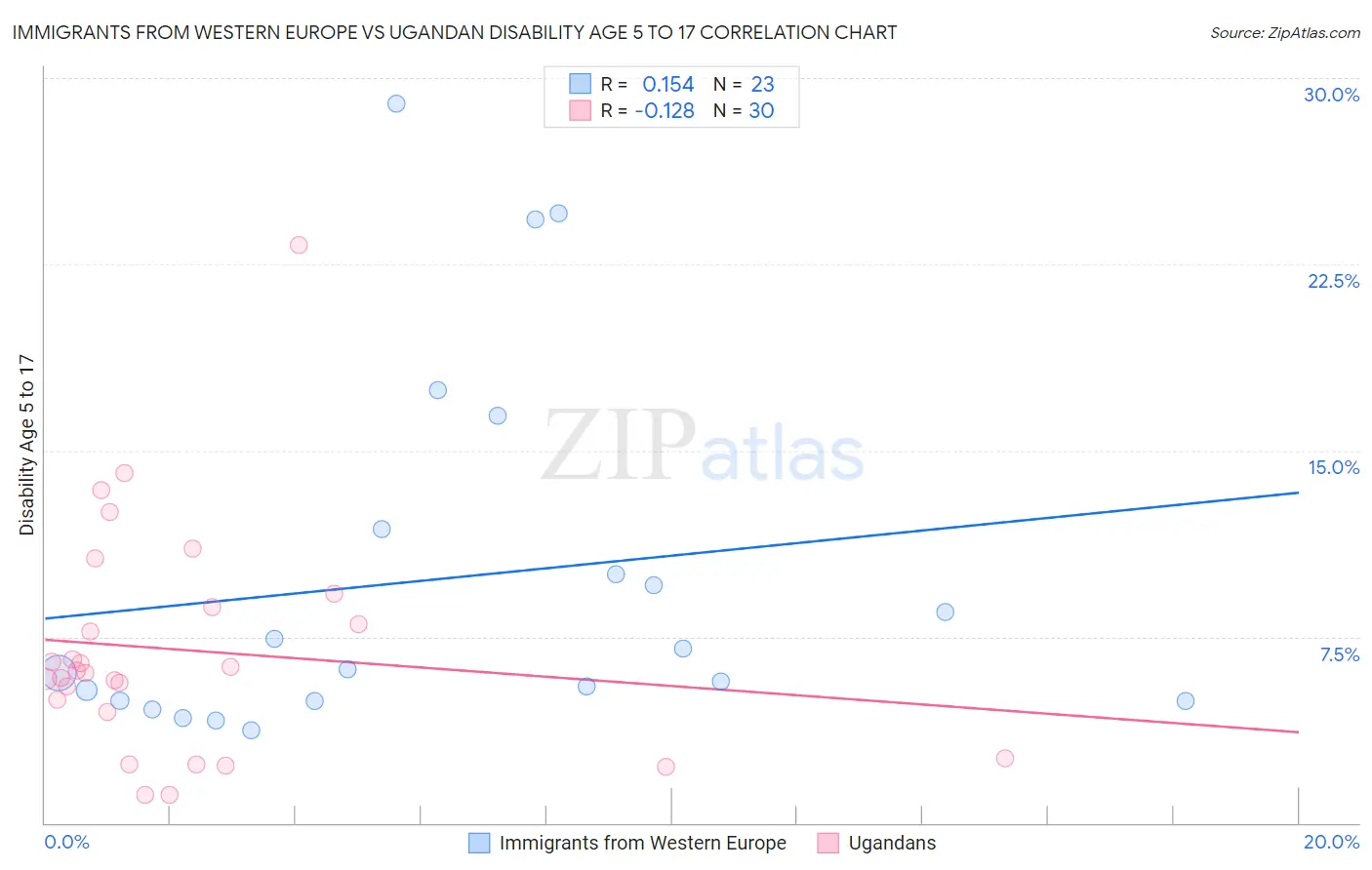 Immigrants from Western Europe vs Ugandan Disability Age 5 to 17