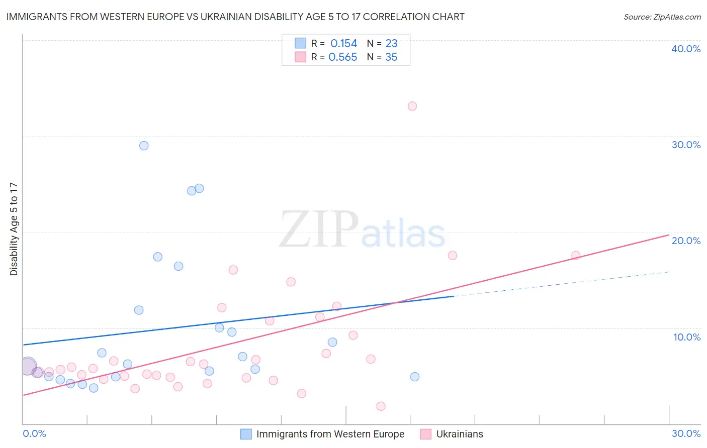 Immigrants from Western Europe vs Ukrainian Disability Age 5 to 17