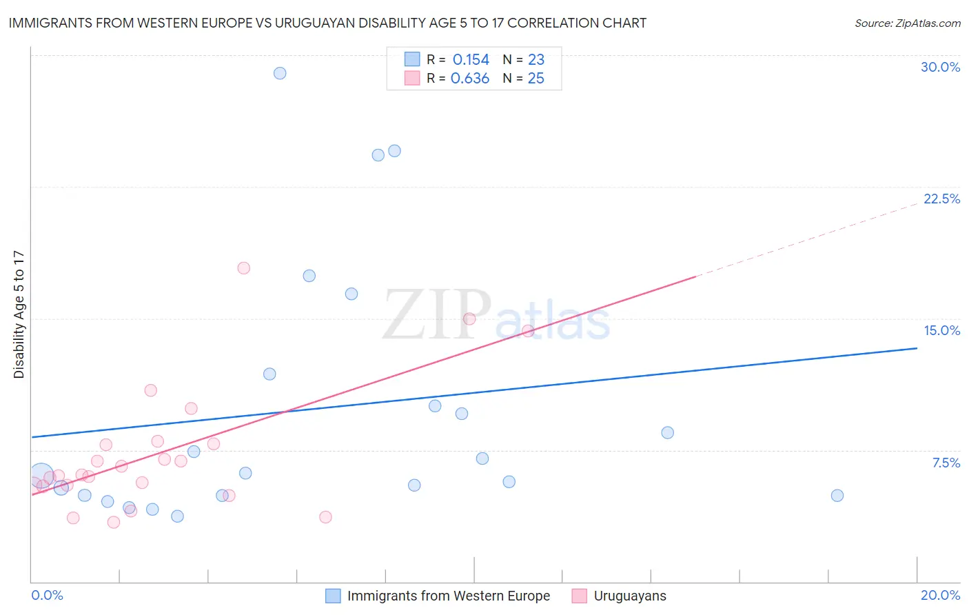 Immigrants from Western Europe vs Uruguayan Disability Age 5 to 17