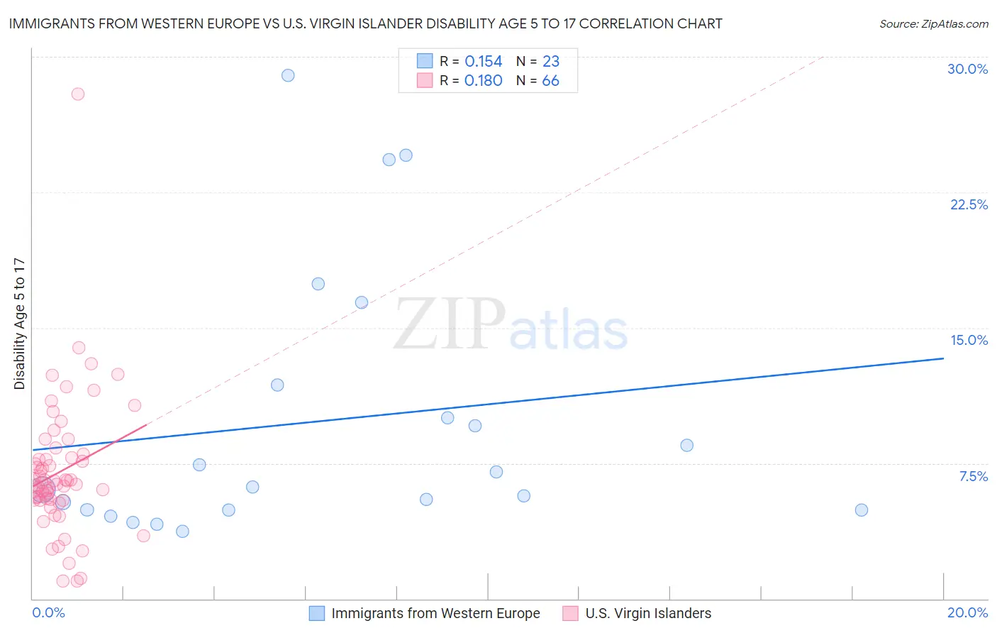 Immigrants from Western Europe vs U.S. Virgin Islander Disability Age 5 to 17