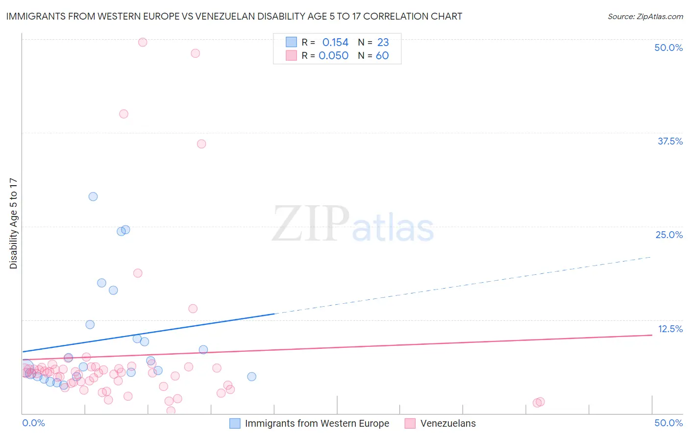 Immigrants from Western Europe vs Venezuelan Disability Age 5 to 17