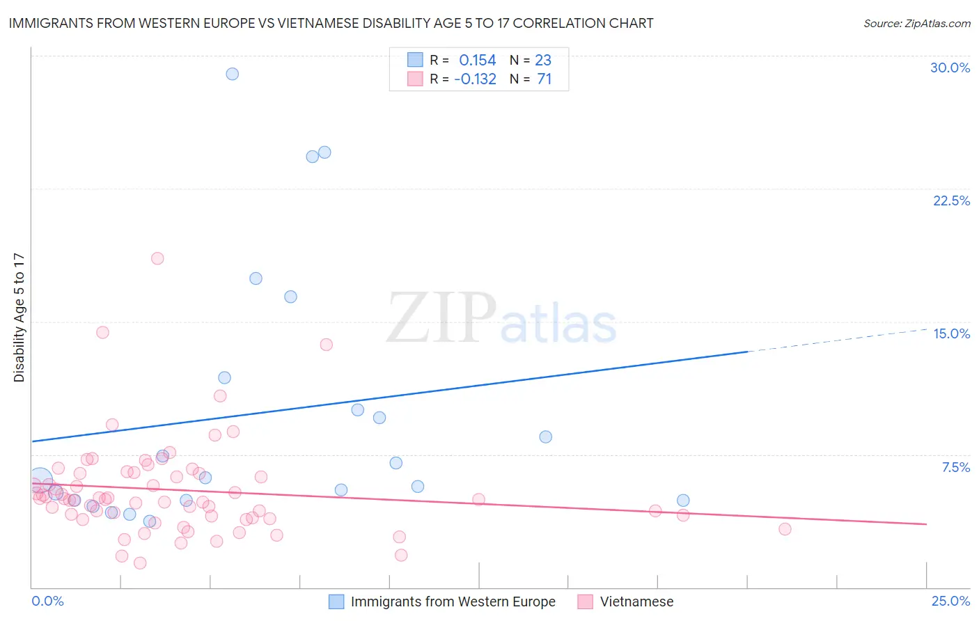 Immigrants from Western Europe vs Vietnamese Disability Age 5 to 17