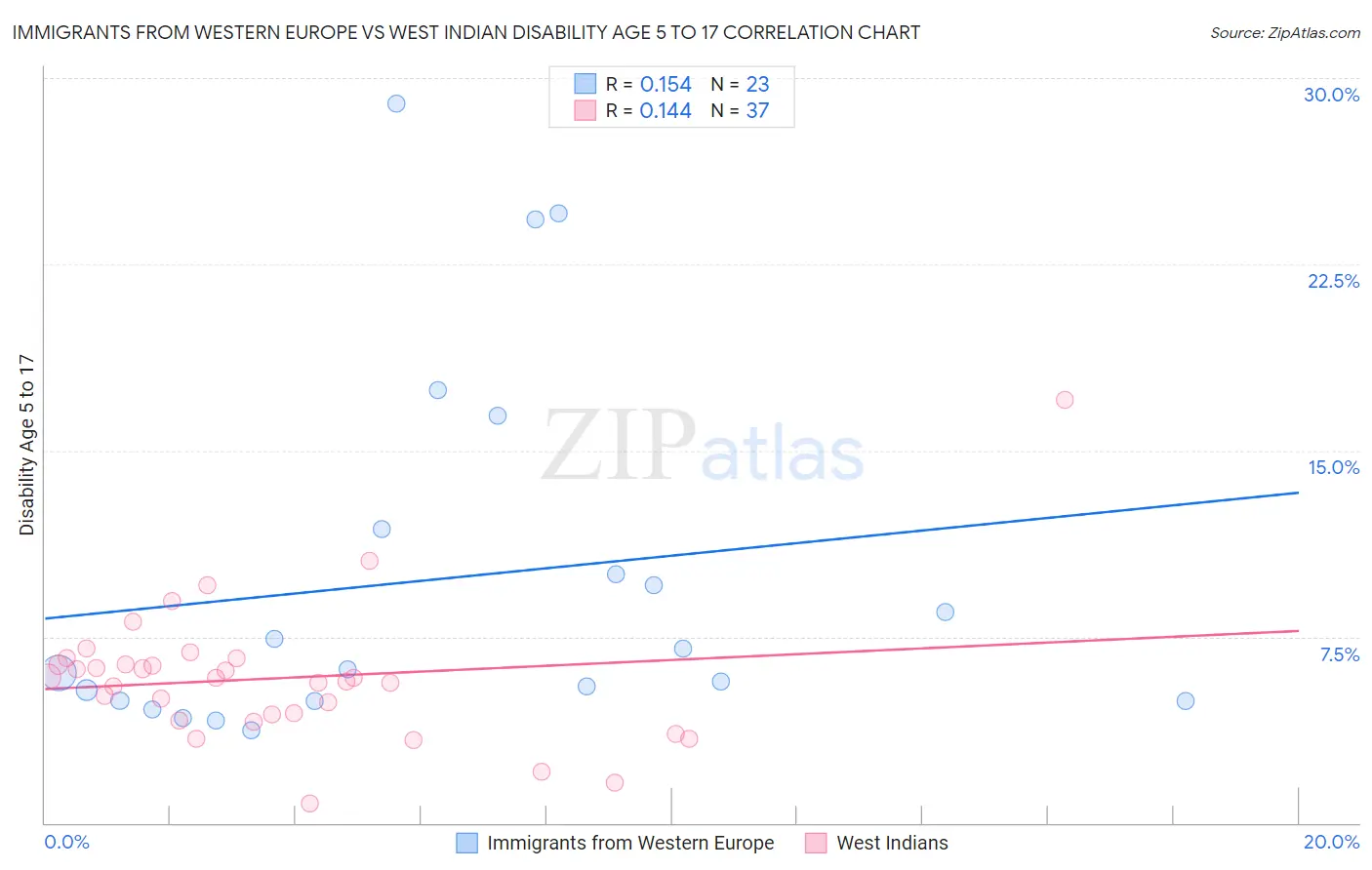 Immigrants from Western Europe vs West Indian Disability Age 5 to 17