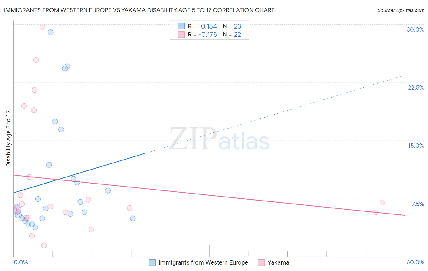 Immigrants from Western Europe vs Yakama Disability Age 5 to 17