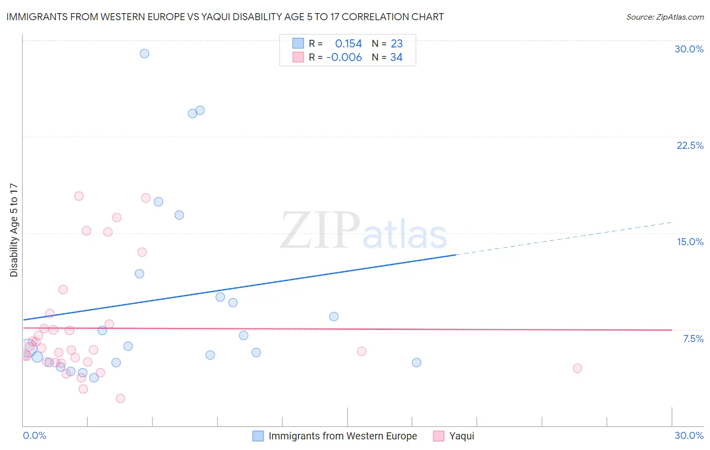 Immigrants from Western Europe vs Yaqui Disability Age 5 to 17