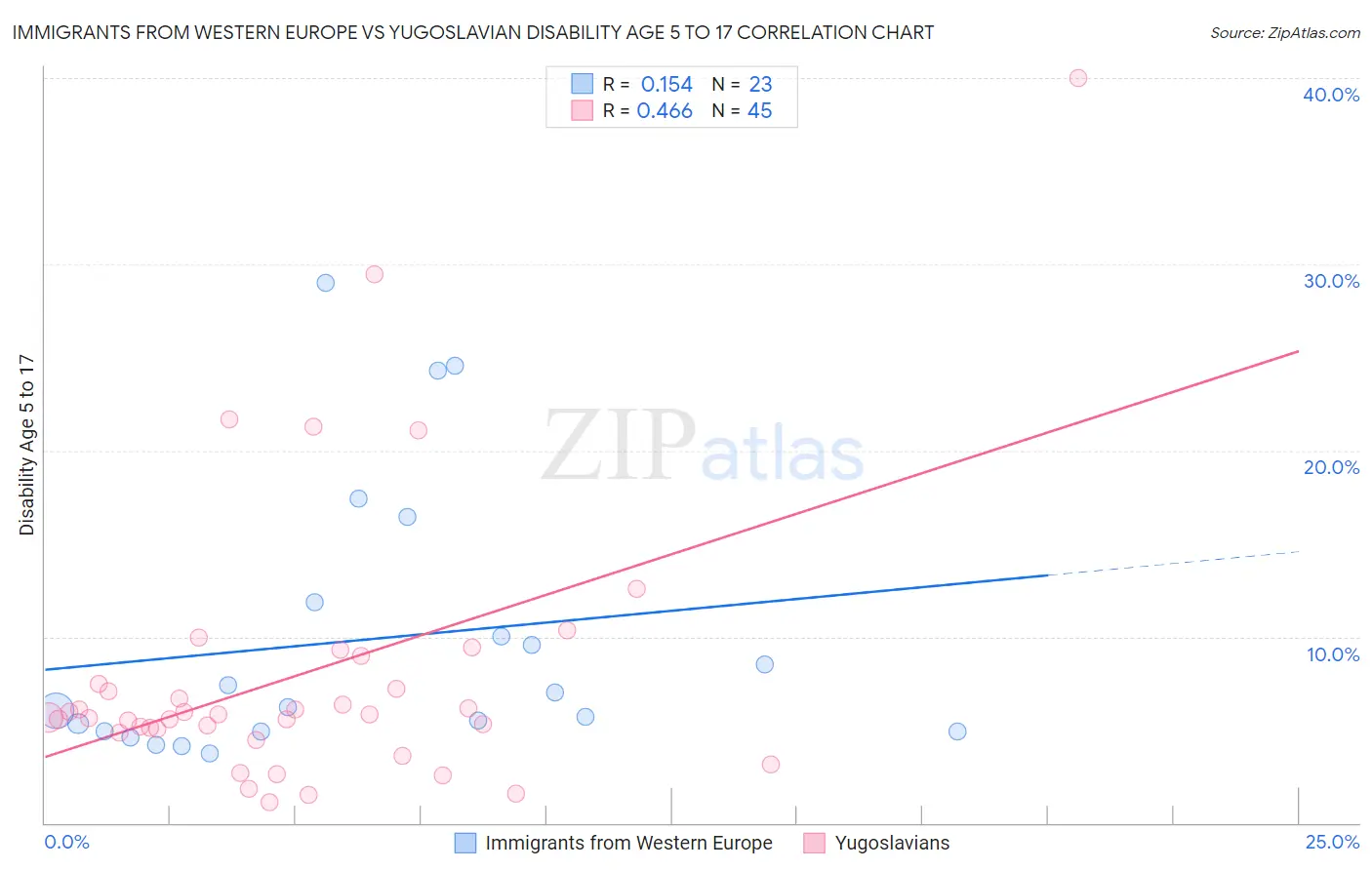 Immigrants from Western Europe vs Yugoslavian Disability Age 5 to 17