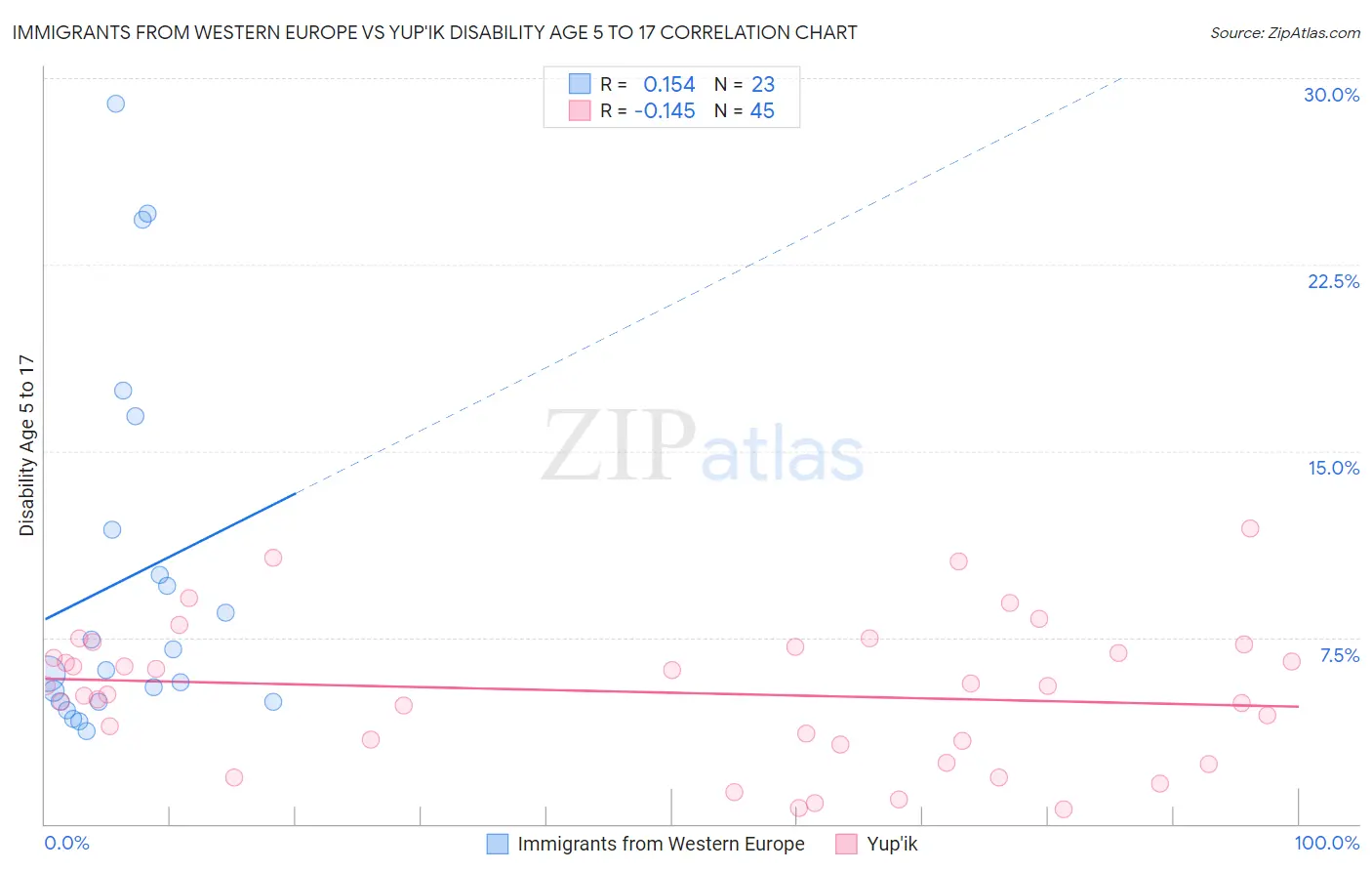 Immigrants from Western Europe vs Yup'ik Disability Age 5 to 17