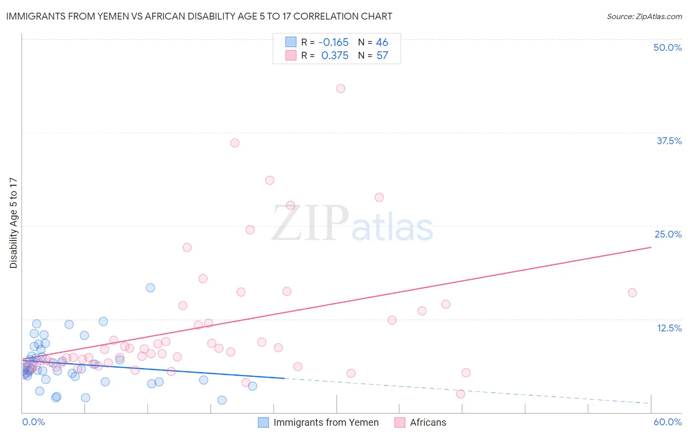 Immigrants from Yemen vs African Disability Age 5 to 17