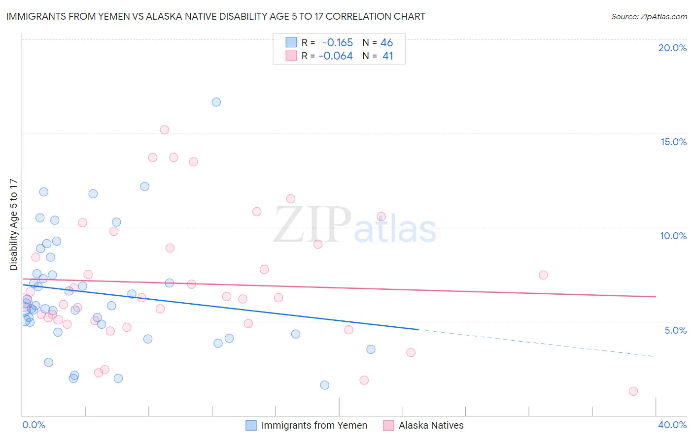 Immigrants from Yemen vs Alaska Native Disability Age 5 to 17