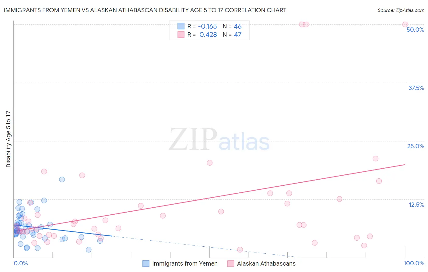 Immigrants from Yemen vs Alaskan Athabascan Disability Age 5 to 17