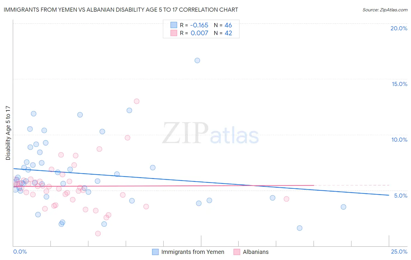 Immigrants from Yemen vs Albanian Disability Age 5 to 17