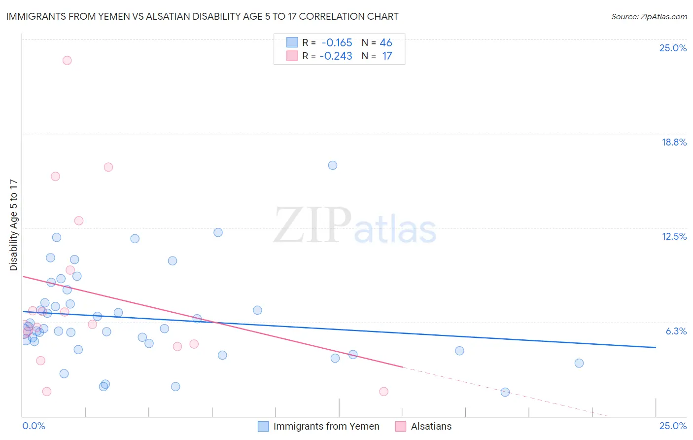 Immigrants from Yemen vs Alsatian Disability Age 5 to 17