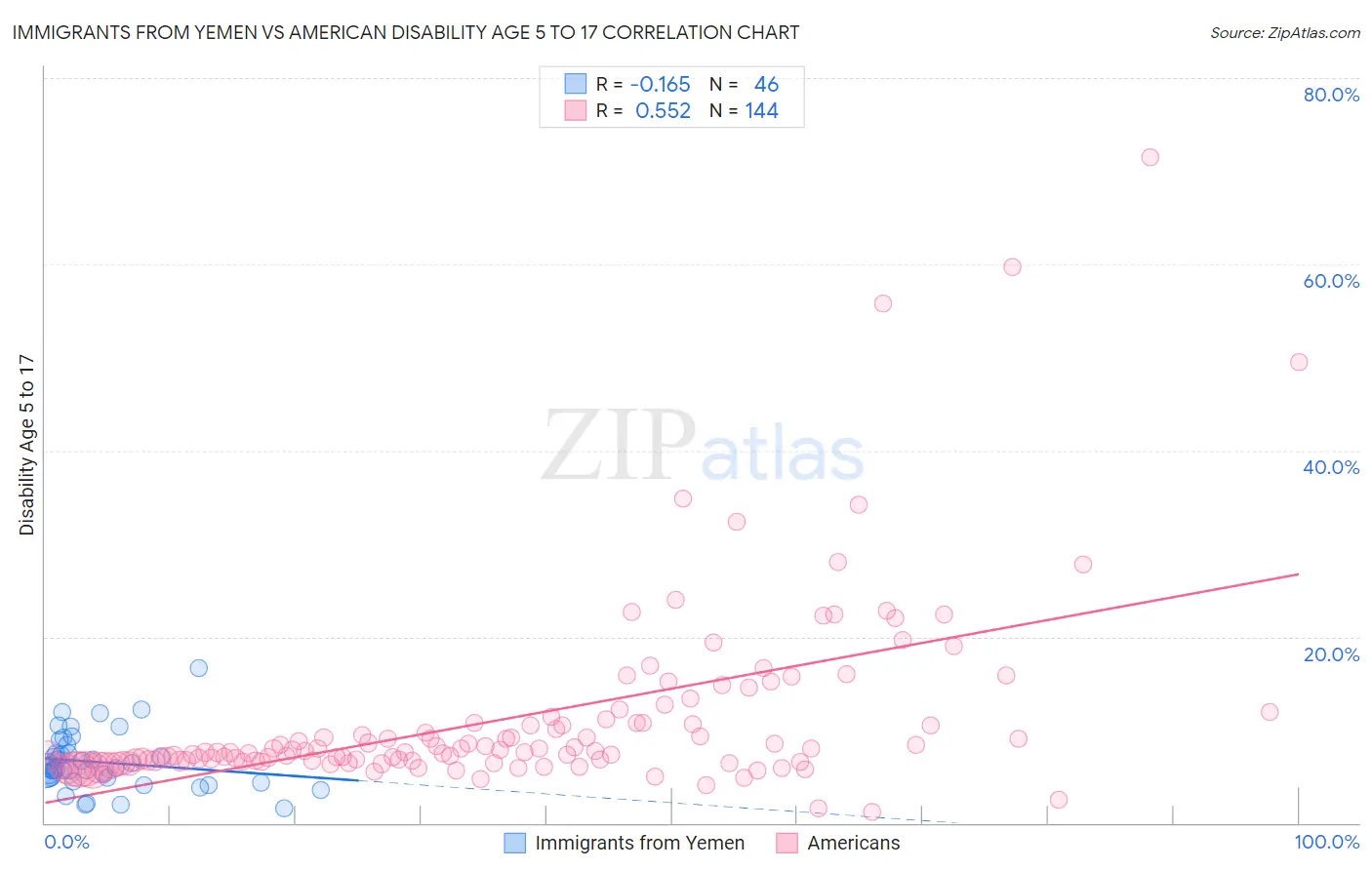 Immigrants from Yemen vs American Disability Age 5 to 17