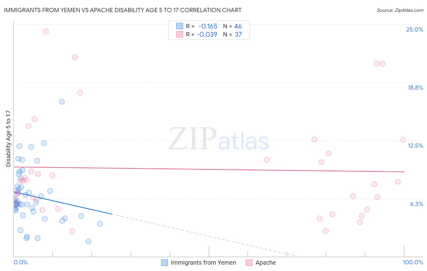 Immigrants from Yemen vs Apache Disability Age 5 to 17