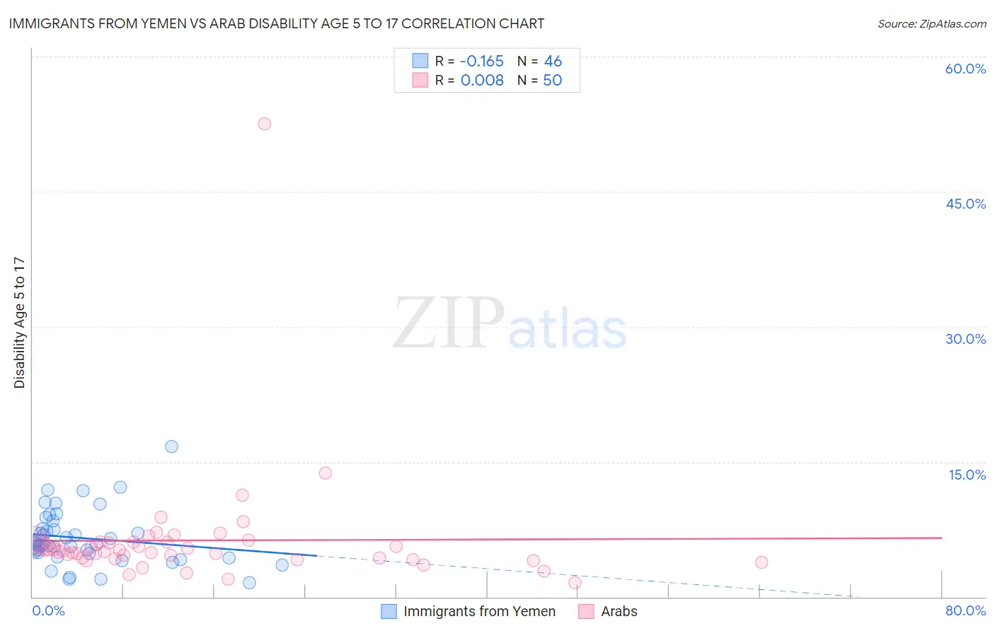 Immigrants from Yemen vs Arab Disability Age 5 to 17