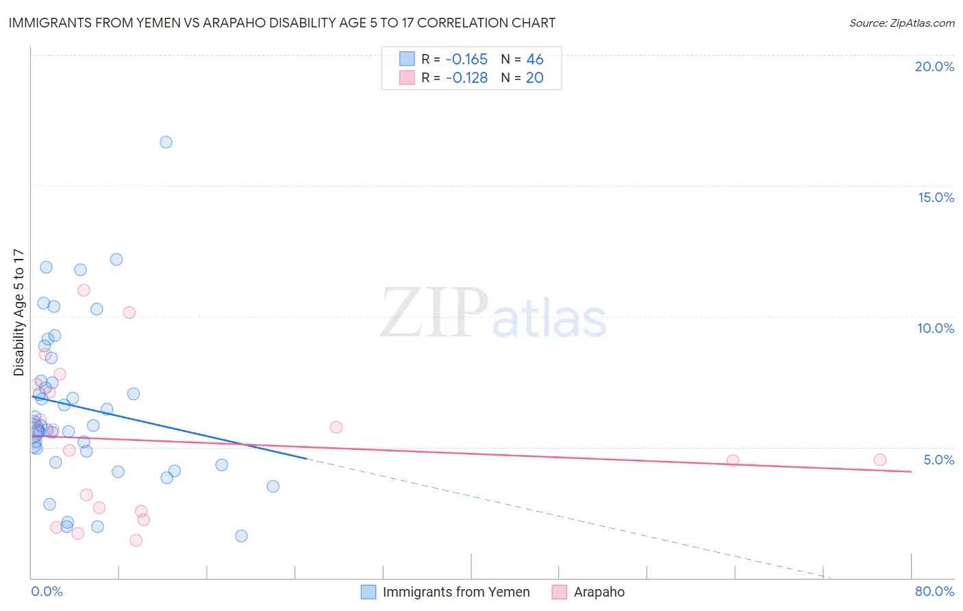 Immigrants from Yemen vs Arapaho Disability Age 5 to 17
