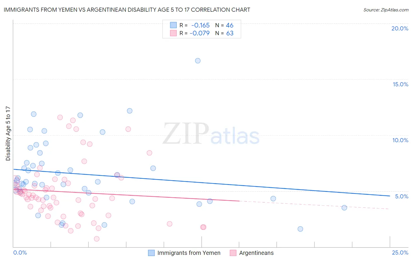 Immigrants from Yemen vs Argentinean Disability Age 5 to 17
