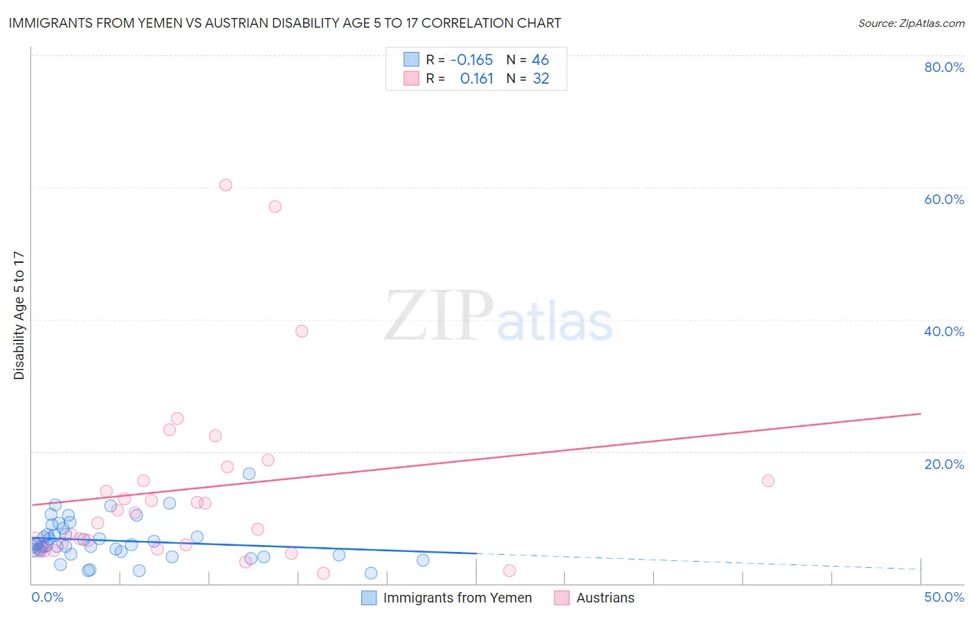 Immigrants from Yemen vs Austrian Disability Age 5 to 17