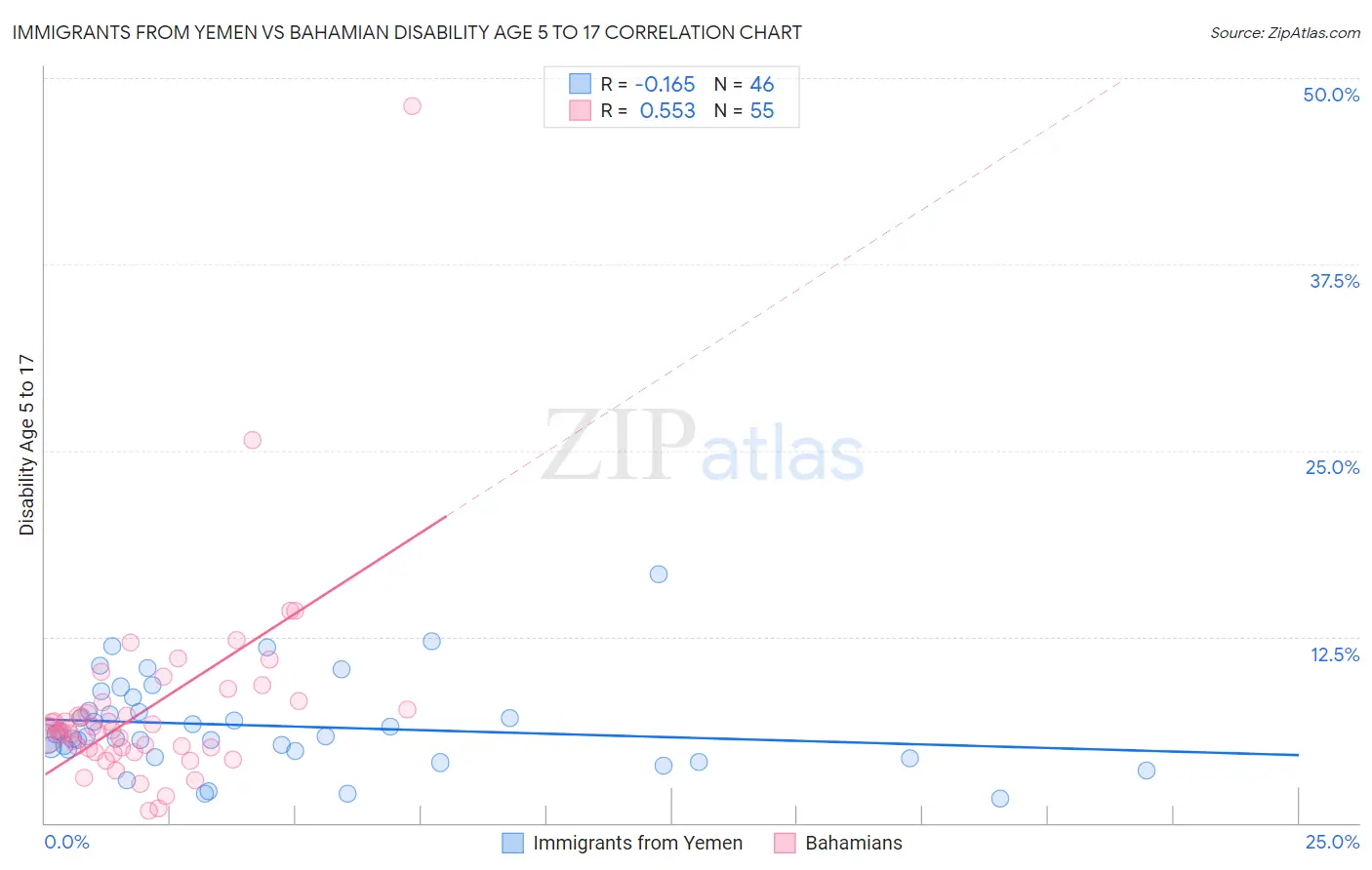 Immigrants from Yemen vs Bahamian Disability Age 5 to 17
