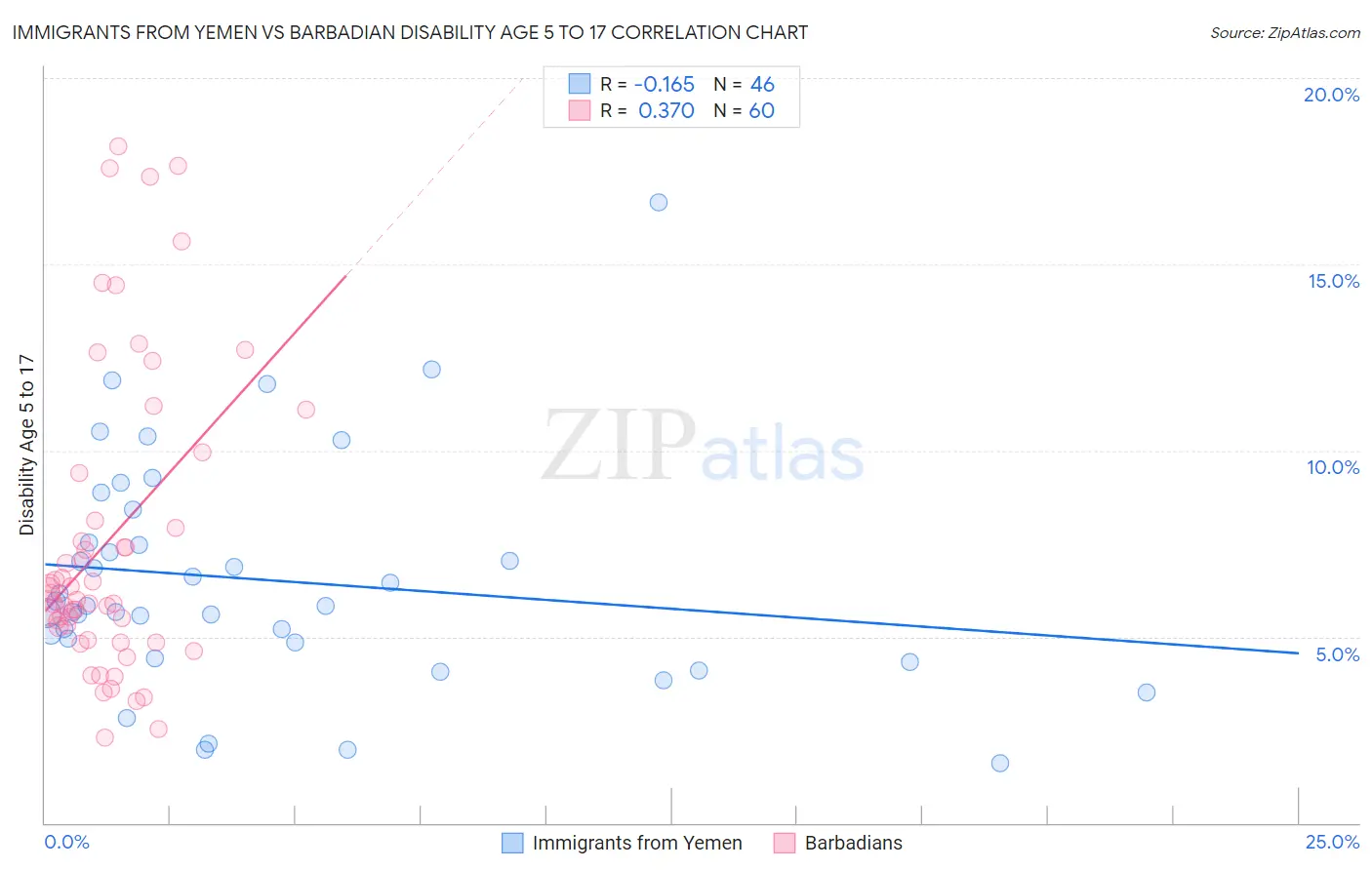 Immigrants from Yemen vs Barbadian Disability Age 5 to 17