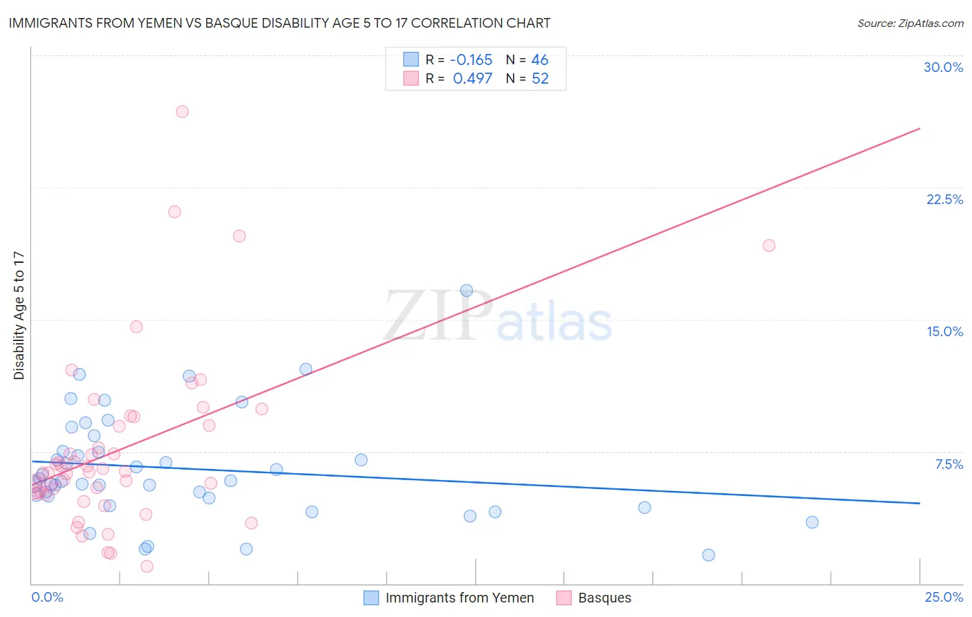 Immigrants from Yemen vs Basque Disability Age 5 to 17