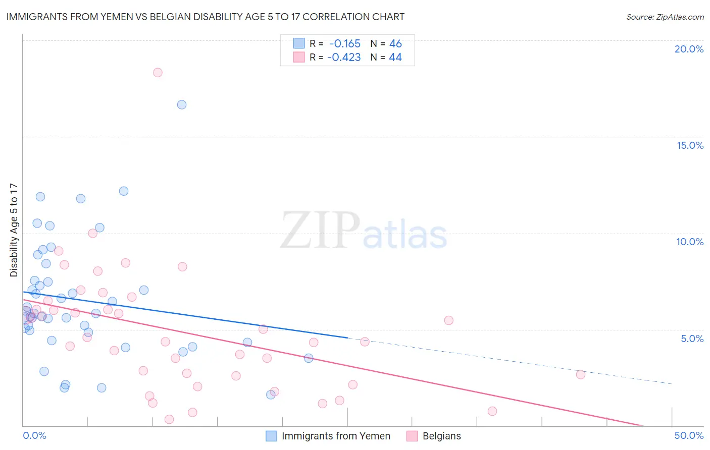 Immigrants from Yemen vs Belgian Disability Age 5 to 17