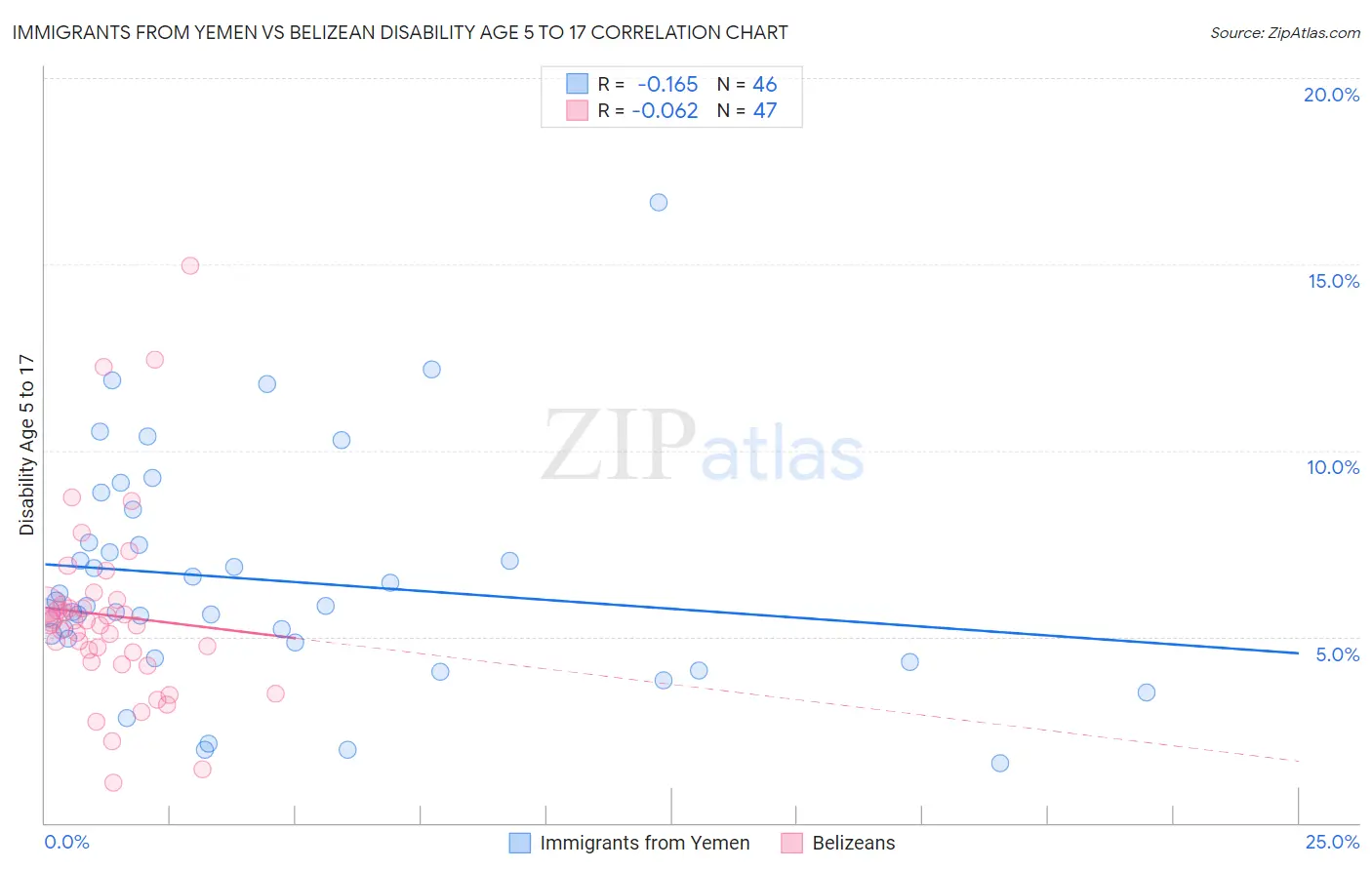 Immigrants from Yemen vs Belizean Disability Age 5 to 17