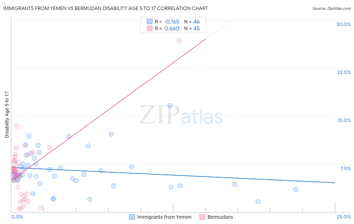 Immigrants from Yemen vs Bermudan Disability Age 5 to 17