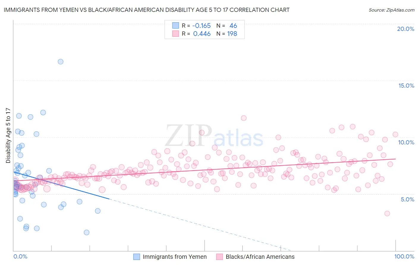 Immigrants from Yemen vs Black/African American Disability Age 5 to 17