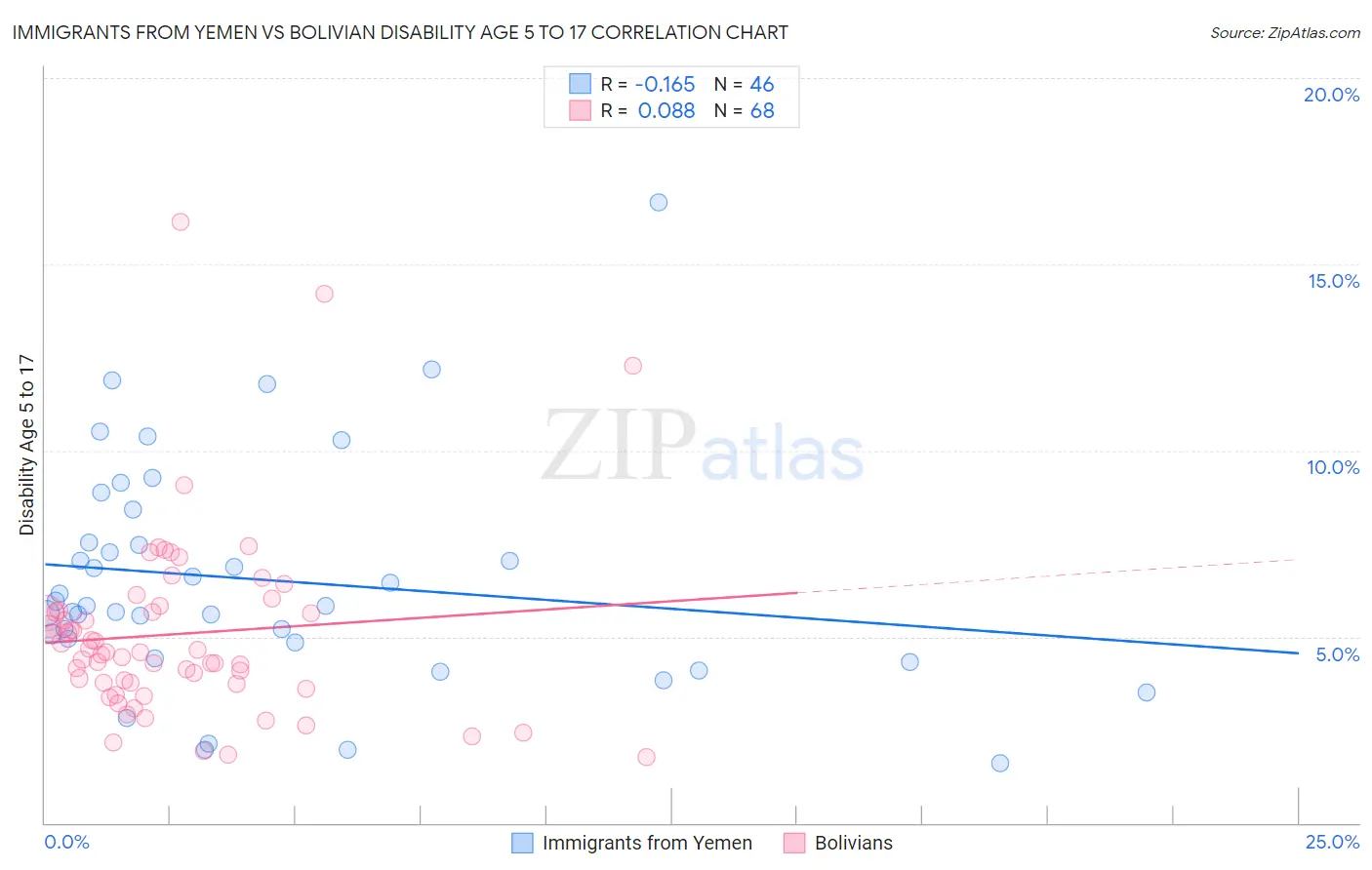 Immigrants from Yemen vs Bolivian Disability Age 5 to 17